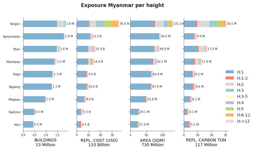 Building height profile
