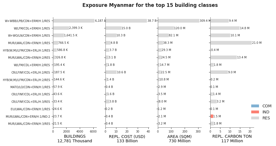Exposure by taxonomy classes
