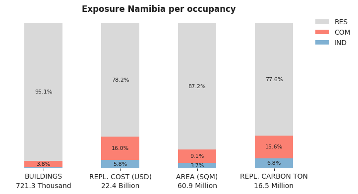 National exposure by occupancy class