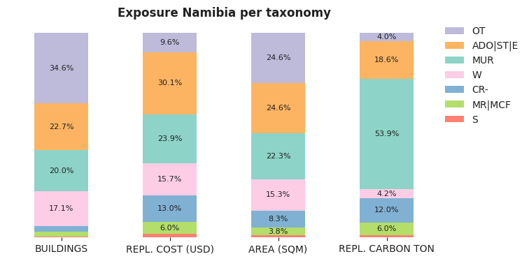 National exposure by taxonomy