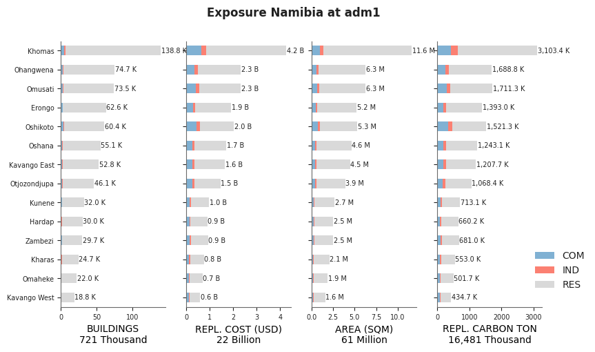 Subnational exposure by occupancy class