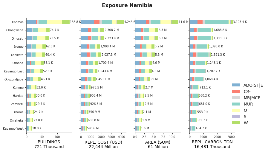 Subnational exposure by taxonomy