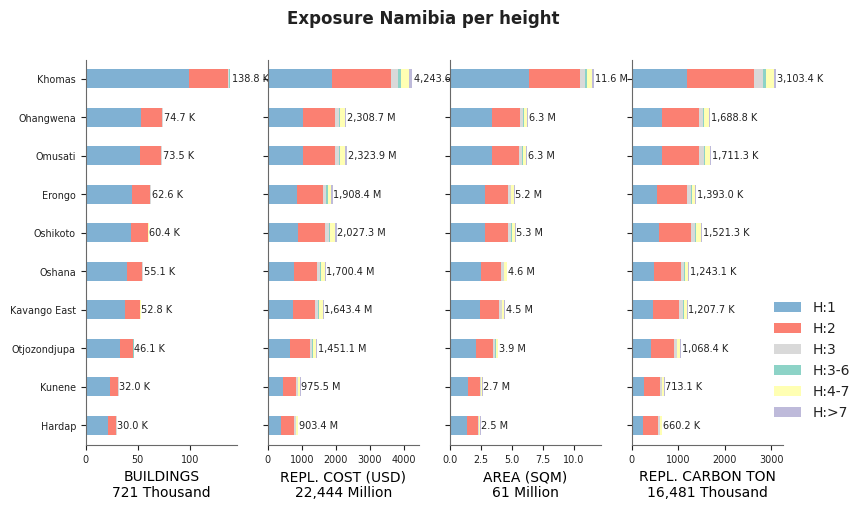 Building height profile