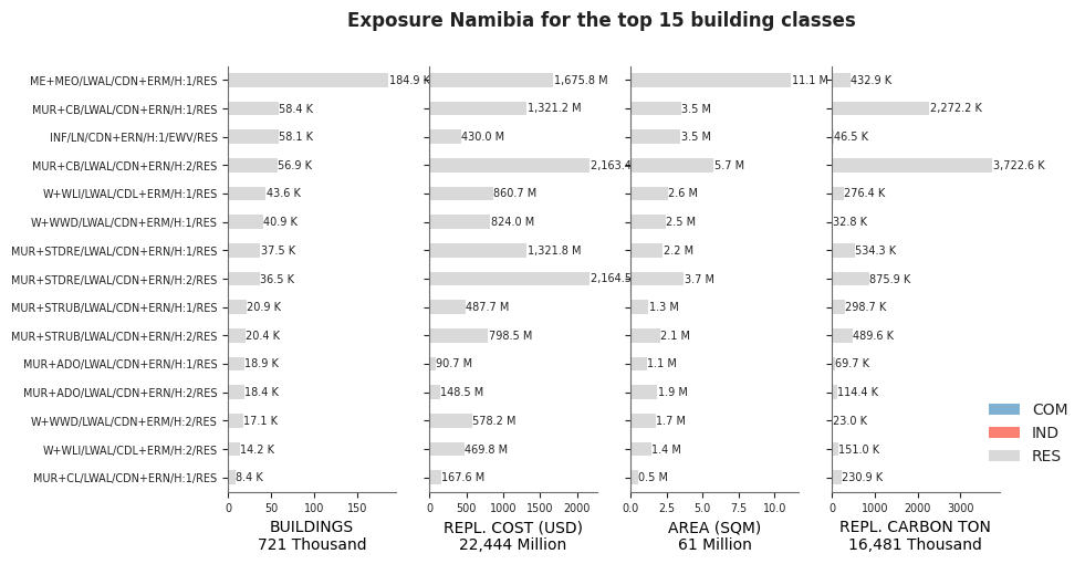 Exposure by taxonomy classes