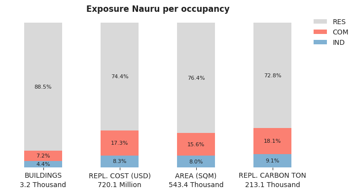 National exposure by occupancy class