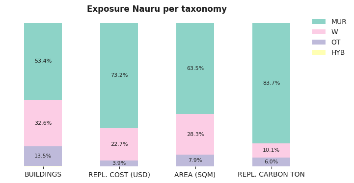 National exposure by taxonomy