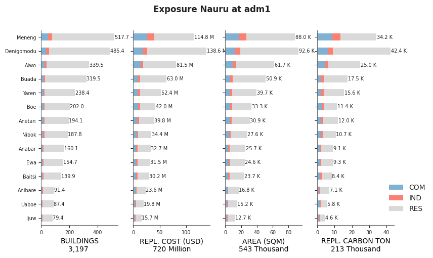 Subnational exposure by occupancy class