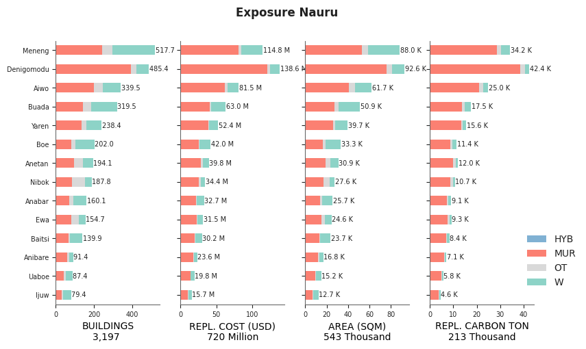 Subnational exposure by taxonomy