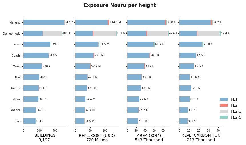 Building height profile
