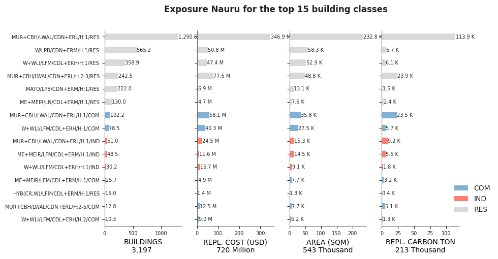 Exposure by taxonomy classes