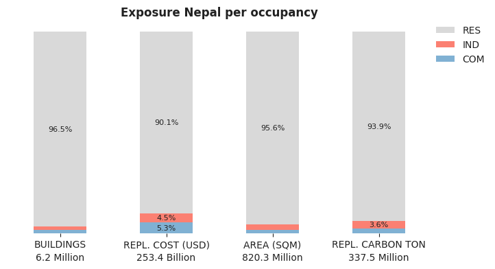 National exposure by occupancy class