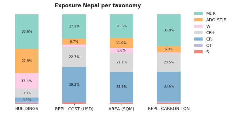 National exposure by taxonomy