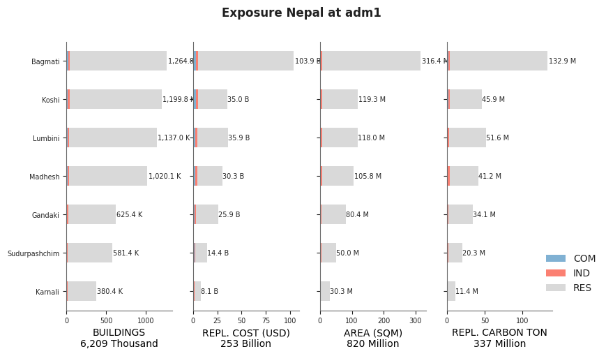 Subnational exposure by occupancy class