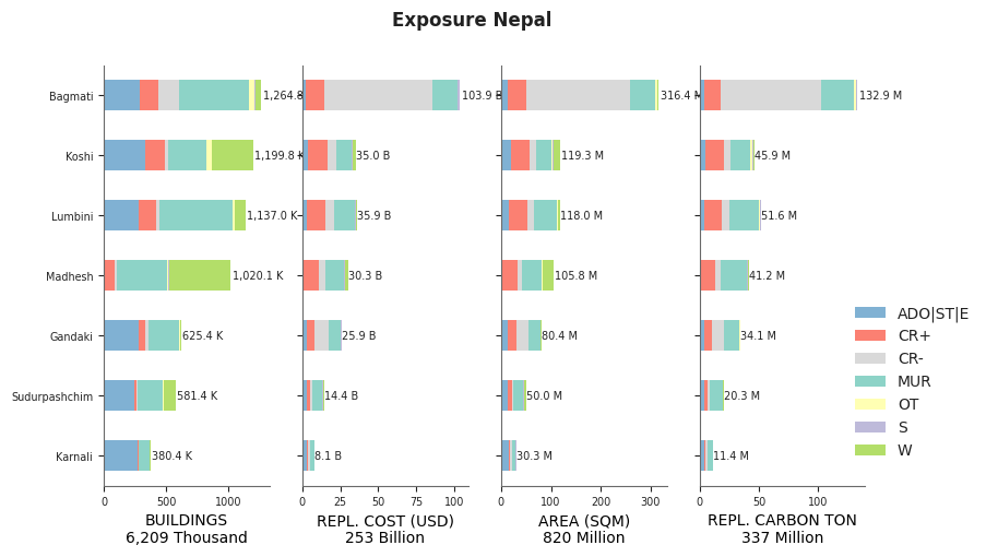 Subnational exposure by taxonomy