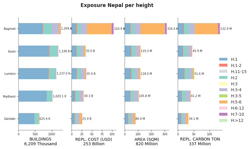 Building height profile