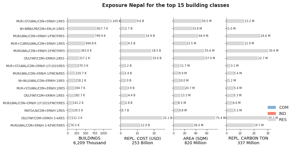 Exposure by taxonomy classes