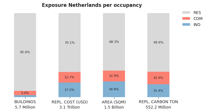 National exposure by occupancy class