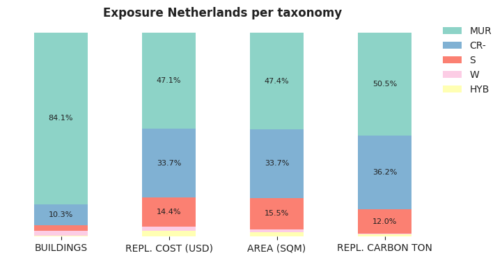 National exposure by taxonomy
