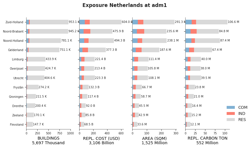 Subnational exposure by occupancy class