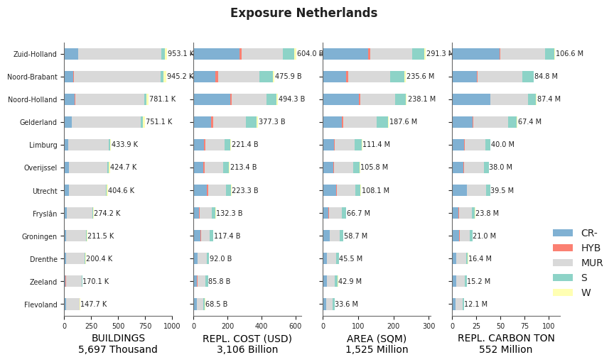 Subnational exposure by taxonomy