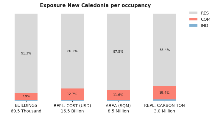 National exposure by occupancy class