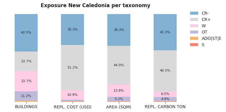 National exposure by taxonomy
