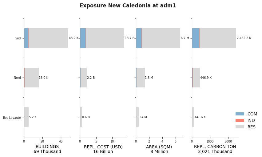 Subnational exposure by occupancy class