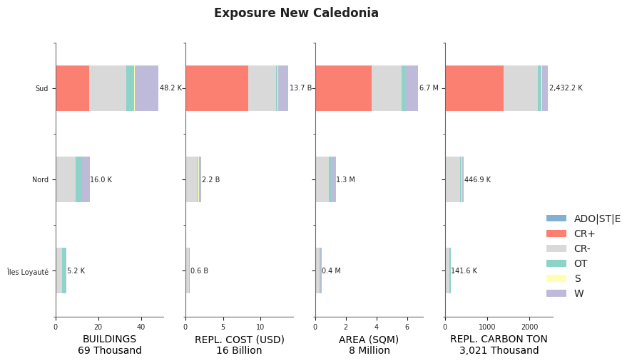 Subnational exposure by taxonomy