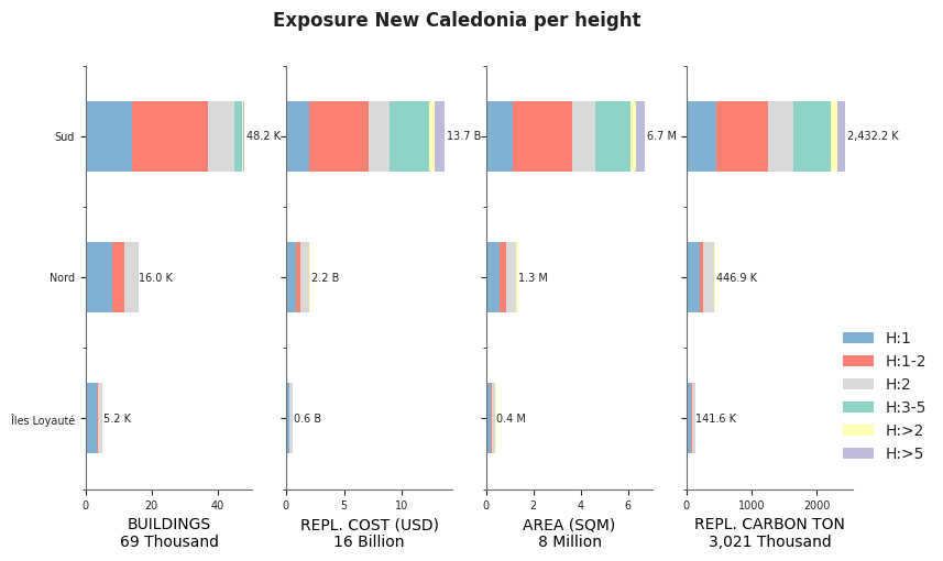 Building height profile