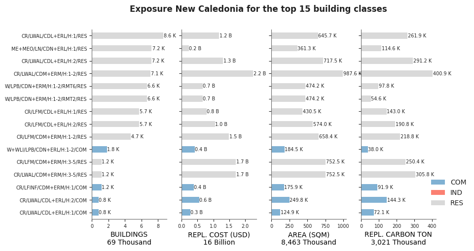 Exposure by taxonomy classes