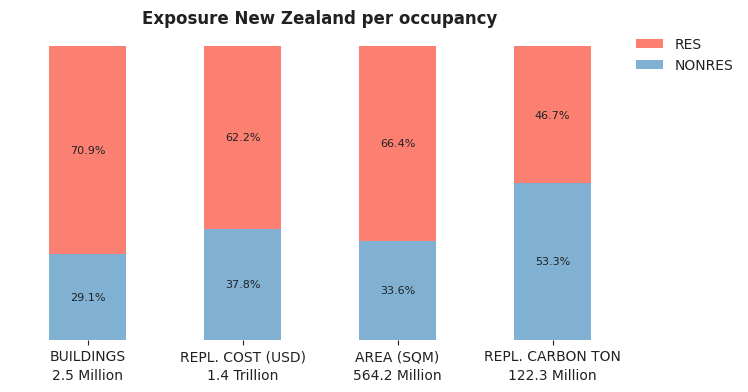 National exposure by occupancy class