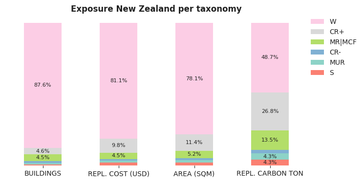 National exposure by taxonomy
