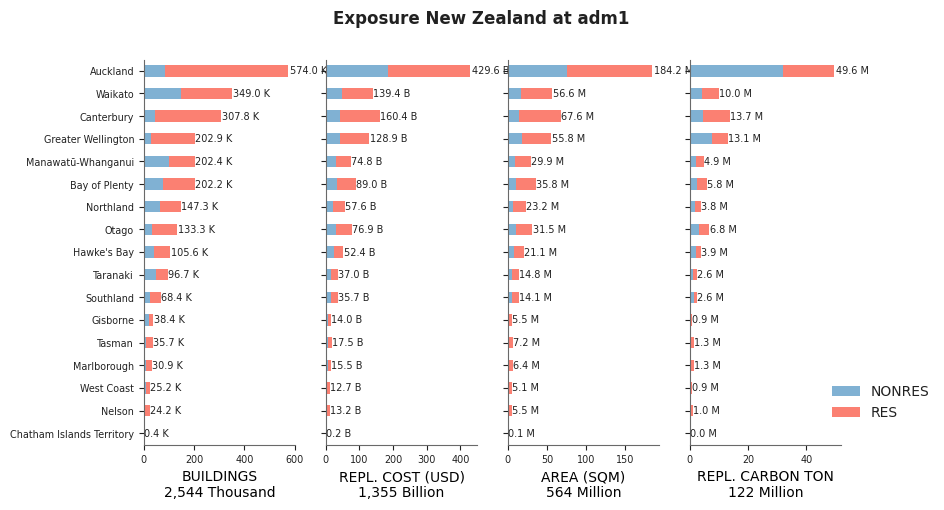 Subnational exposure by occupancy class