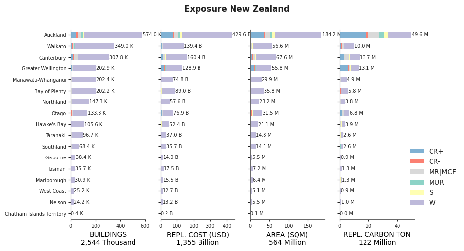 Subnational exposure by taxonomy