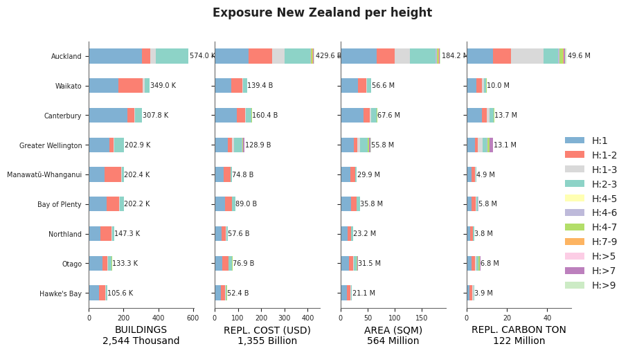 Building height profile