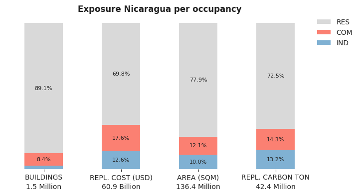 National exposure by occupancy class