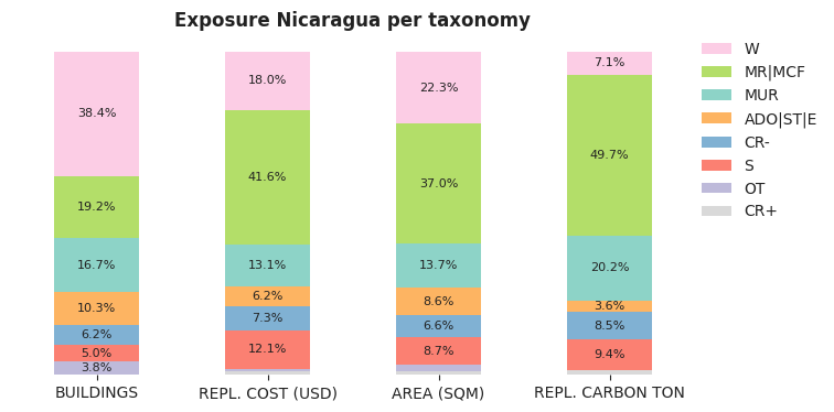 National exposure by taxonomy