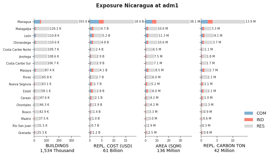 Subnational exposure by occupancy class