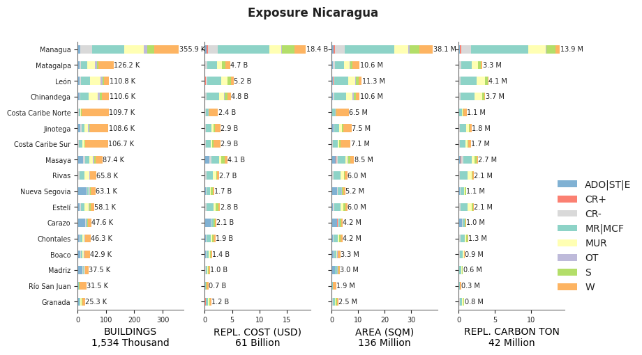 Subnational exposure by taxonomy