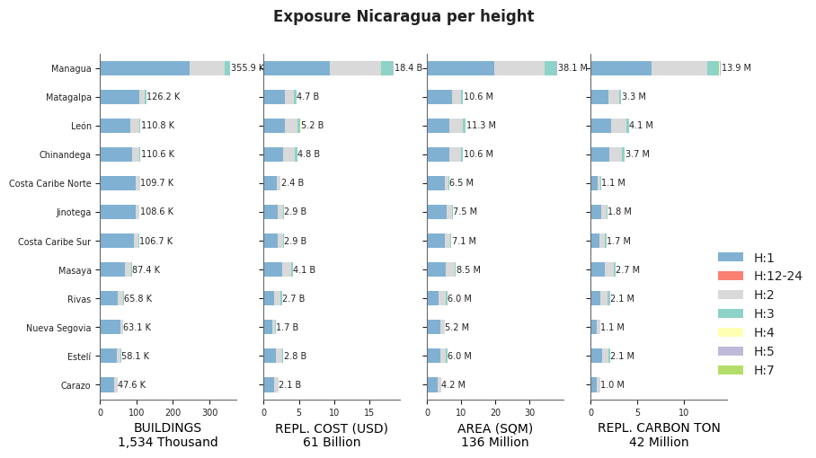 Building height profile