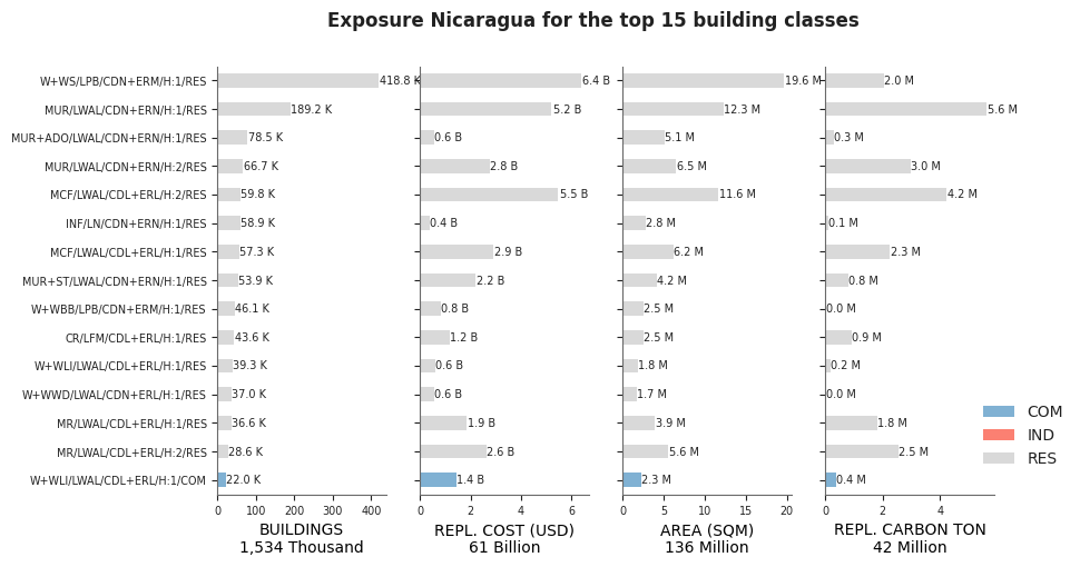 Exposure by taxonomy classes