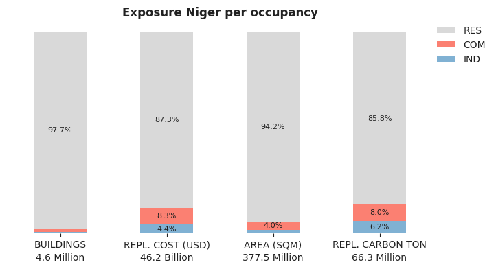 National exposure by occupancy class