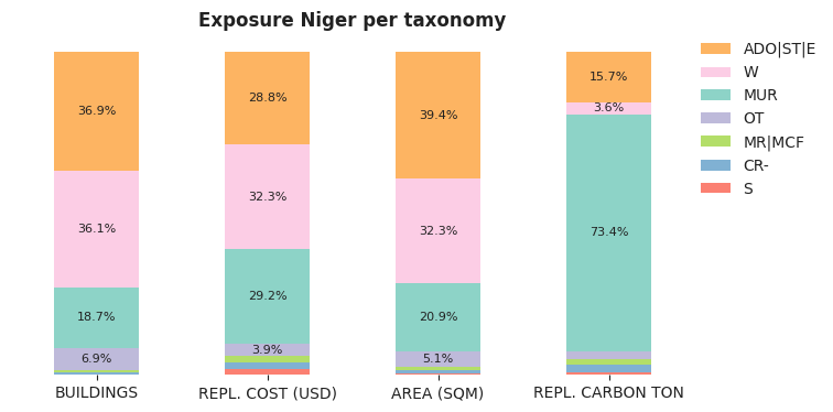 National exposure by taxonomy