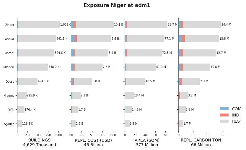 Subnational exposure by occupancy class