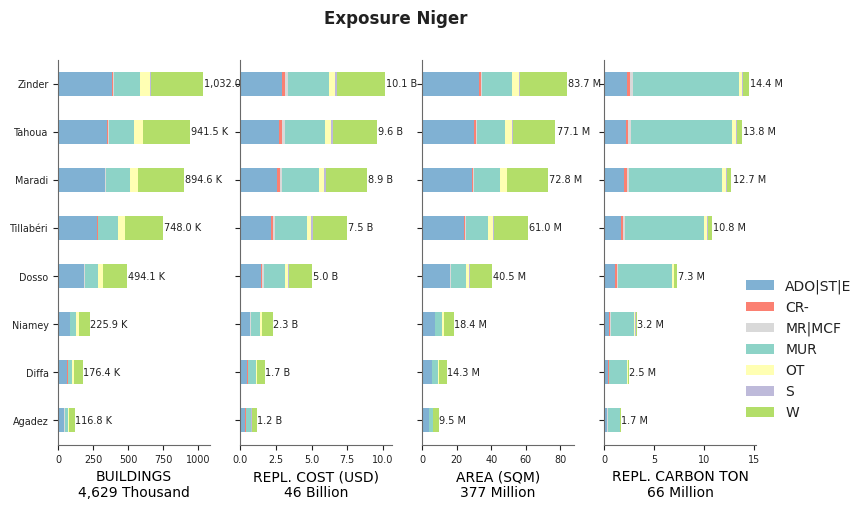 Subnational exposure by taxonomy
