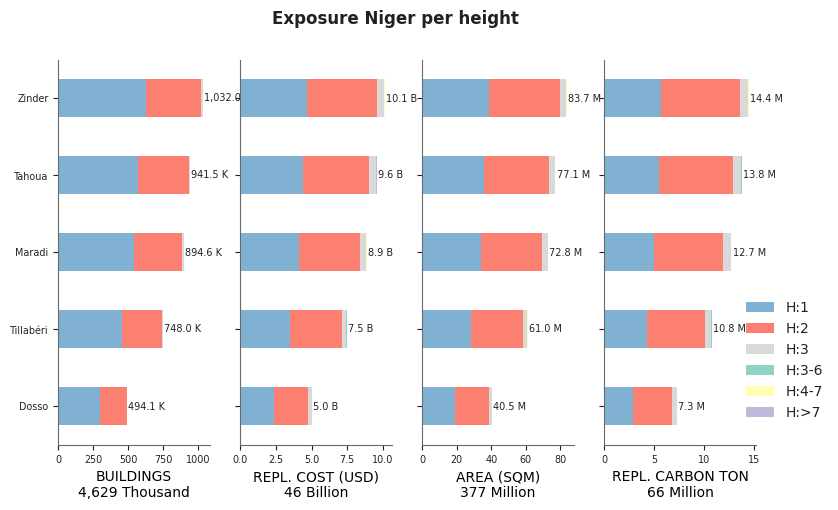 Building height profile