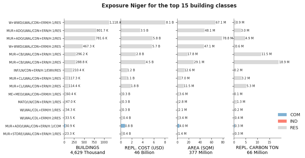 Exposure by taxonomy classes