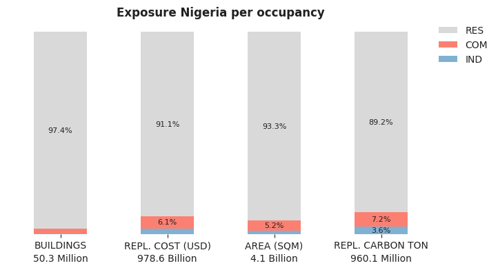 National exposure by occupancy class