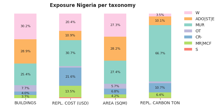 National exposure by taxonomy