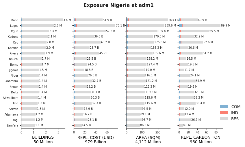 Subnational exposure by occupancy class